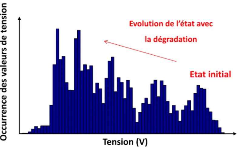 Figure 14  Mise en lumière des modes dégradés grâce aux données J2