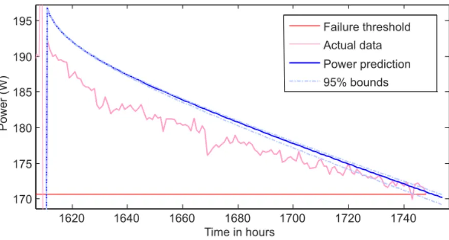 Figure 35  Zoom sur l'intervalle de conance pour une prédiction de puissance à 1300 heures