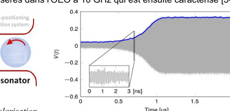 Figure 3. Schéma de l'OEO Figure 4.  Apparition du régime d'oscillation  dans l'OEO [9].