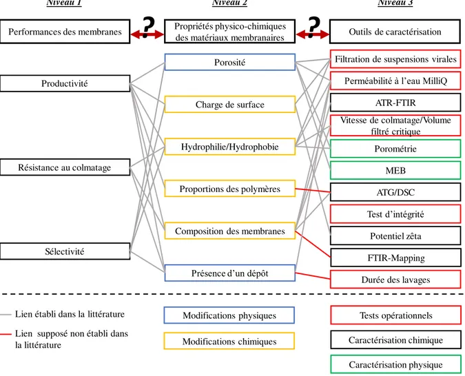 Figure  6 : Lien entre performances,  propriétés physico-chimiques des membranes et les  outils analytiques  pour la caractérisation (schéma adapté de Robinson et al., (2016) en fonction de l’orientation souhaitée des  travaux et des outils sélectionnés)