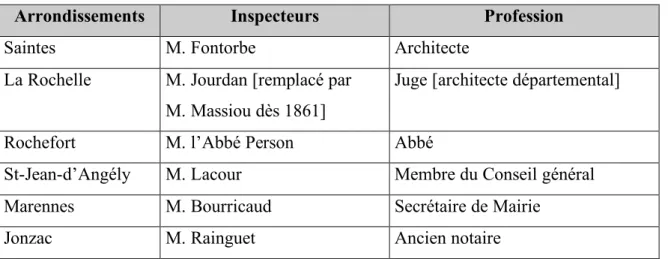 Tableau 5 : Inspecteurs spéciaux élus le 10 mai 1860 :  