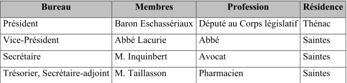 Tableau 7 : Membres du premier bureau élu le 10 mai 1860 : 