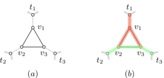 Fig. 3. Adding a net (a) to a graph with degree-2 vertices t 1 , t 2 , t 3 (dotted edges belong to M 0 ), and (b) its only possible decomposition (up to symmetry).