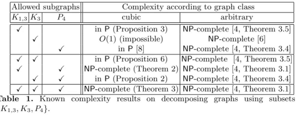 Table 1. Known complexity results on decomposing graphs using subsets of {K 1,3 , K 3 , P 4 }.