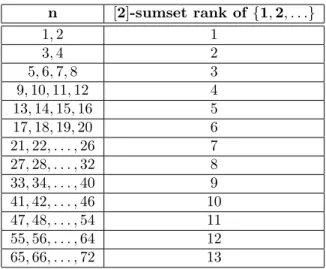 Table 1: [2]-sumset rank of S = {1, 2 . . . n} for 1 ≤ n ≤ 72.