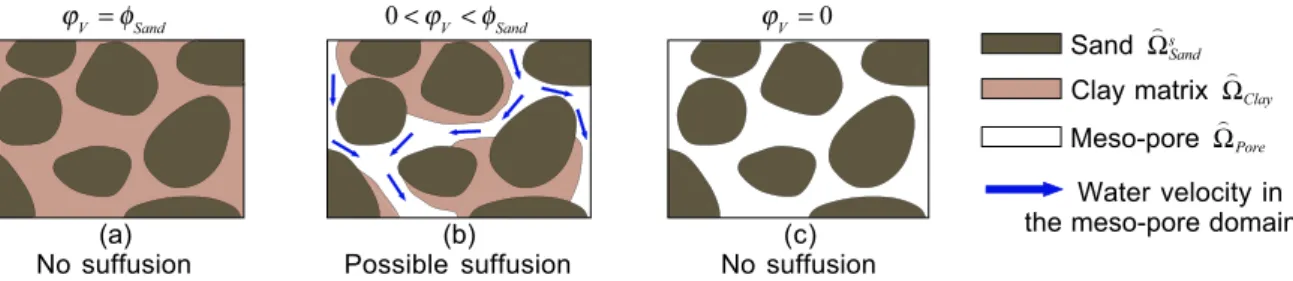 Figure 3. Schematic of the Sand-Clay mixture in the clayey sand domain.