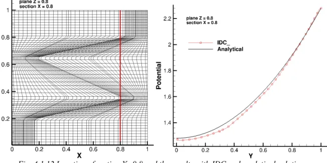 Fig. 4.1.12 Location of section X=0.8 and the results with IDC and analytical solution