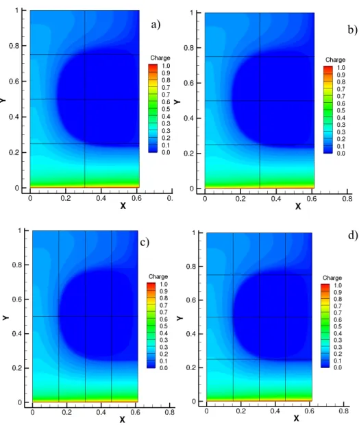 Fig. 5.1.2 Charge density contour showing one convection cell with T = 200, for 4 cases of different  block configurations