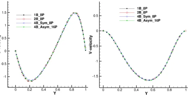 Fig. 5.1.4 X and Y components of velocity plots for different block configurations. 