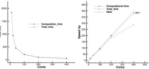 Fig. 3.2.5 Performance plots with single block MPI implementation; a) scalability, b) speedup 