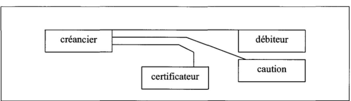 Fig. 3 : La certification de caution
