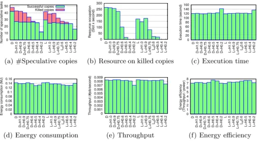 Fig. 4. WordCount application with different straggler detection mecha- mecha-nisms.