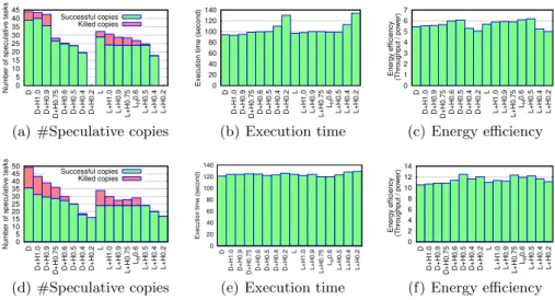 Fig. 5. Kmeans (a - c) and Sort (d - f ) applications with different straggler detection mechanisms.
