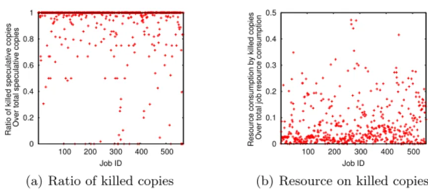 Fig. 1. Production Hadoop cluster trace analysis: (a) More than 65% of the jobs have zero successful speculative copies; (b) The resource consumption caused by the unsuccessful copies can be substantial
