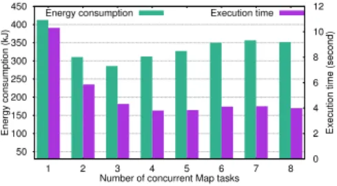 Fig. 2. Variability in execution times and energy consumptions with differ- differ-ent numbers of concurrdiffer-ent Map tasks for WordCount application.