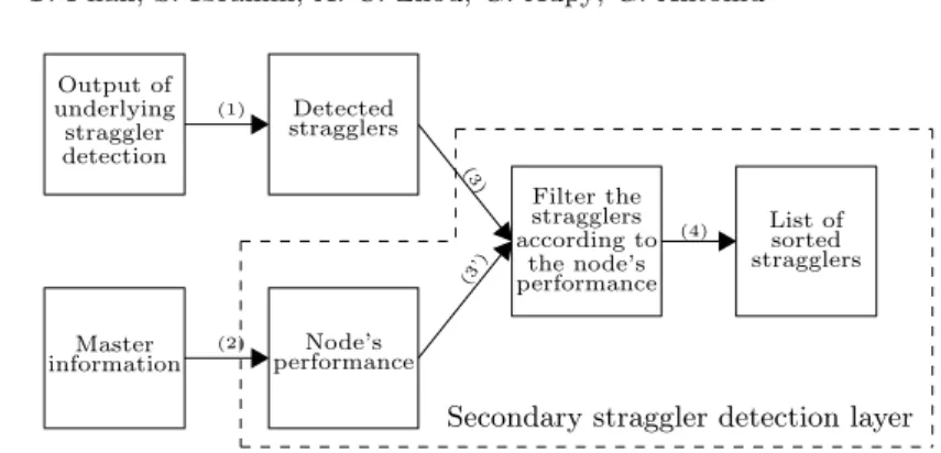 Fig. 3. Hierarchical straggler detection architecture.