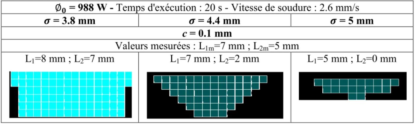 Tableau II.9  Coupe transversale du cordon de soudure en fonction des paramètres de la  source mobile de chaleur - Vitesse lente 