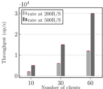 Fig. 13: Aggregated throughput while varying the number of clients (running update-heavy workload) for a cluster of 10 servers with a replication factor of 2