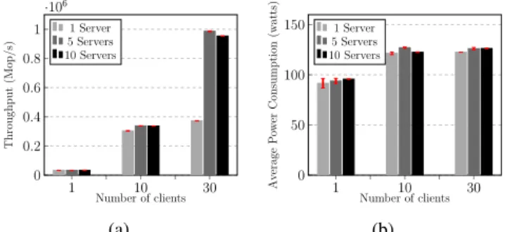 Fig. 1: The aggregated throughput (a) and average power consumption per server (b) as a factor of the cluster size
