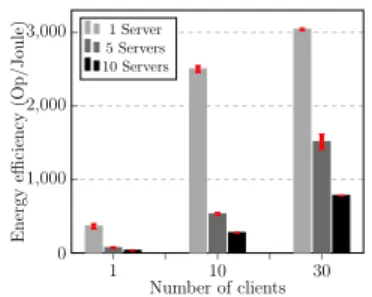 Fig. 2: The energy efficiency of different RAMCloud cluster sizes when running different number of clients.