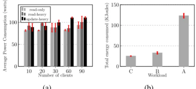 Fig. 4: (a) represents the average power consumption (Watts) per node of 20 RAMCloud servers as a function of the number of clients