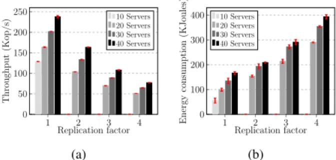 Fig. 5: The total aggregated throughput of 20 RAMCloud servers as a factor of the replication factor.