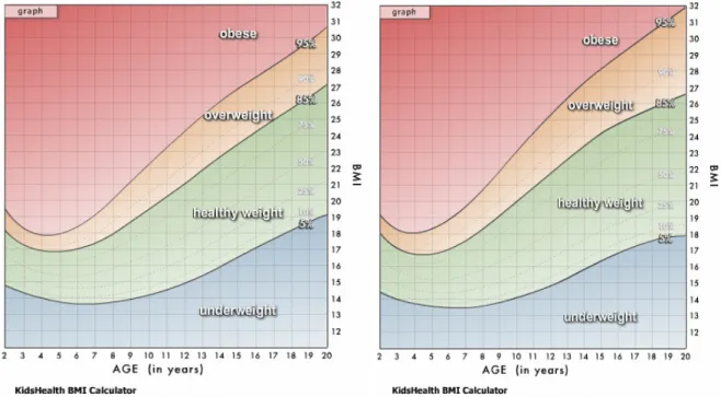 Figure 2.3. Courbes de croissance de l’IMC en fonction de l’âge (normes CDC 2000)  