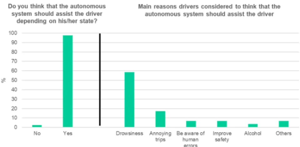 Fig. 3. Participants’ opinion about the assistance of the autonomous system depending  on the driver state