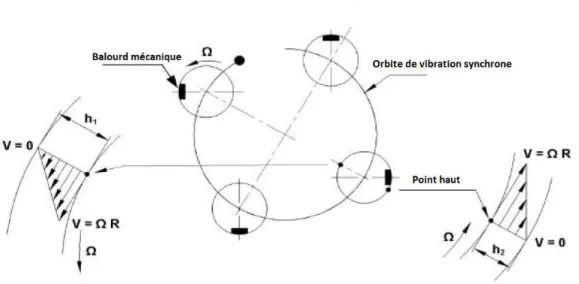 Figure 1.1-4 : Explication qualitative de la différence de la température  