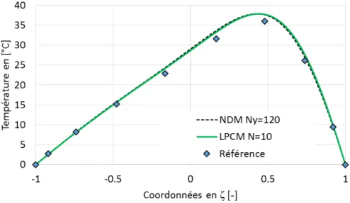 Figure 2.4-3 : Résultats du champ de température à la sortie du patin incliné 1D 