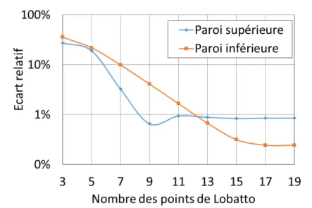 Figure 2.4-6 : Ecart relatif  