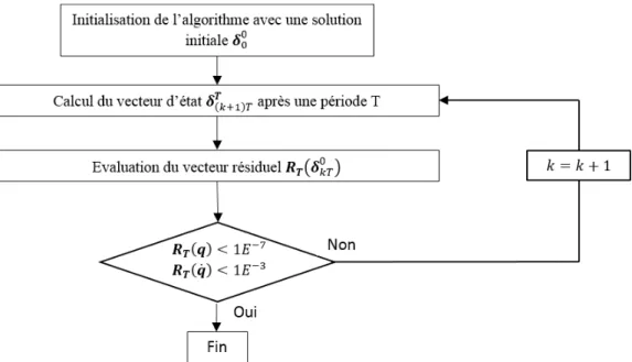 Figure 3.3-1 : Les deux repères  