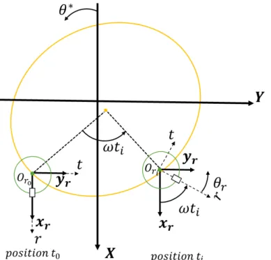 Figure 4.1-1 : système de références  