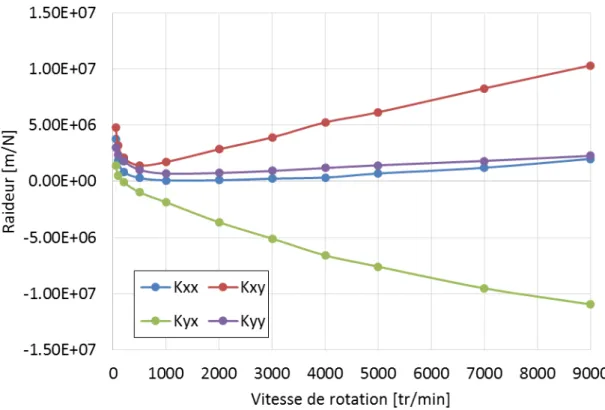 Figure 4.2-3 : Coefficients de raideur du palier pour une charge statique de 24.5N 