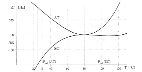 Figure 1.6: Courbe fréquence-température pour le mode C des coupes AT et SC.