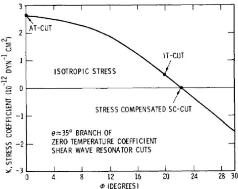 Figure 4.1: Coefficient de contrainte en fonction de l’angle φ [66].