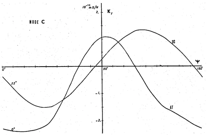 Figure 4.3: Coefficient force-fréquence K f (Ψ) calculé théoriquement pour le mode C des coupes AT et SC [68].