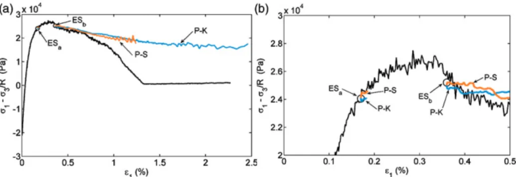 Figure 2. Evolution with axial strain of the generalised stress deviator  1   3 /R for R ¼ 0.825.