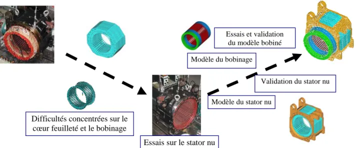 FIG. 2 – Démarche d’étude d’un stator de moteur ferroviaire Cœur ferromagnétique feuilleté Carcasse Bobinage  Stator bobiné Modèle du stator nu Validation du stator nu Modèle du bobinage Essais et validation du modèle bobiné 