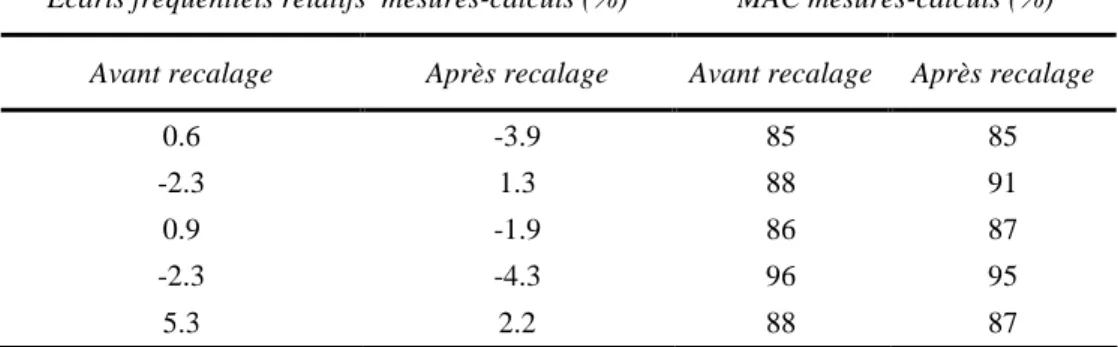 TAB. 2 – Corrélation mesure-calcul et recalage de modèle : stator bobiné 
