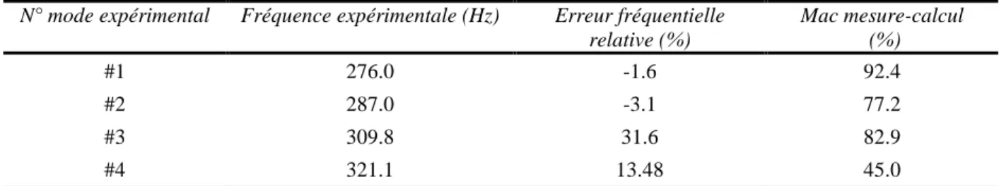 TAB. 3 – Prédiction des règles de modélisation retranscrites sur un stator d’architecture différente 