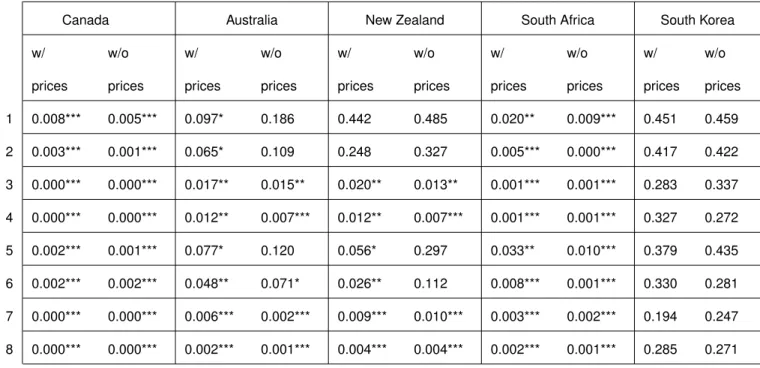 Table 1: CW p-values based on standard OLS regressions