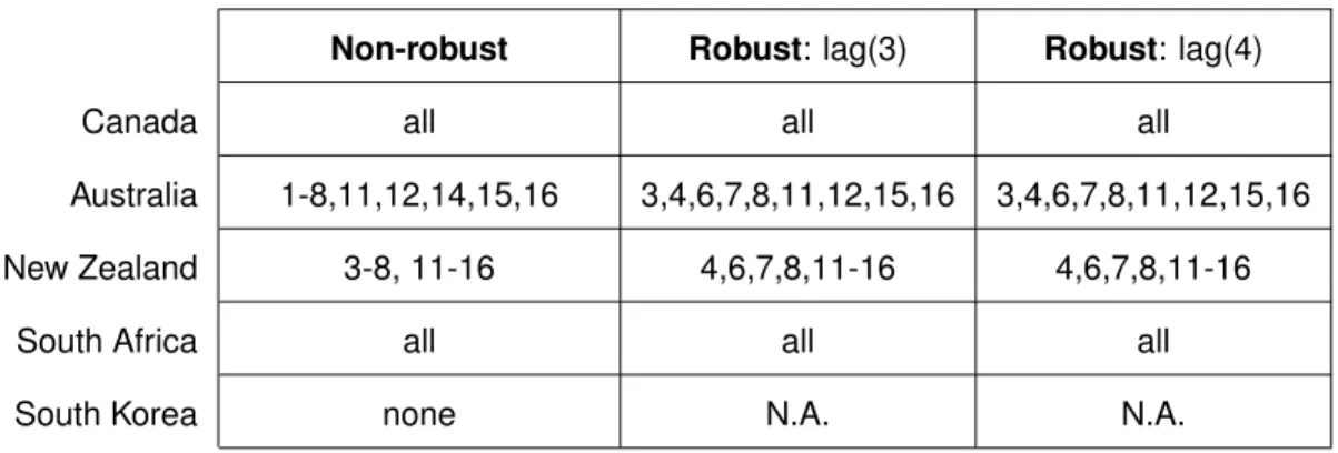 Table 3: Models with commodity prices, robust vs. non robust inference