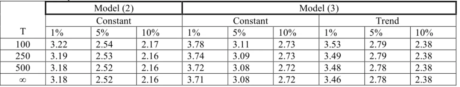 Table 2 : Dickey-Fuller test, critical values for the constant and the trend  