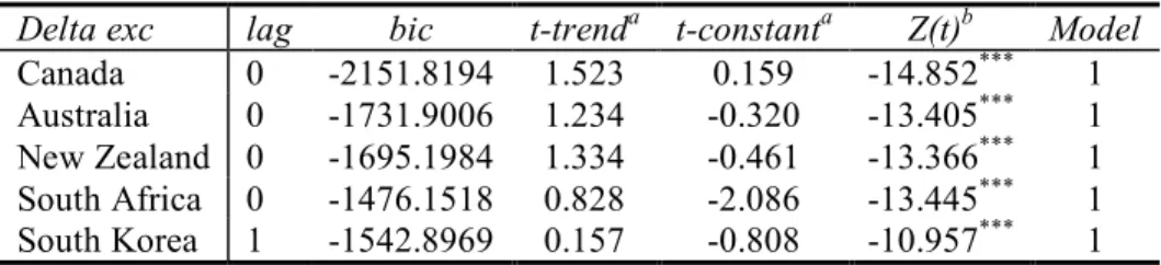 Table 2: ADF test results for the independent variable inflation rate 