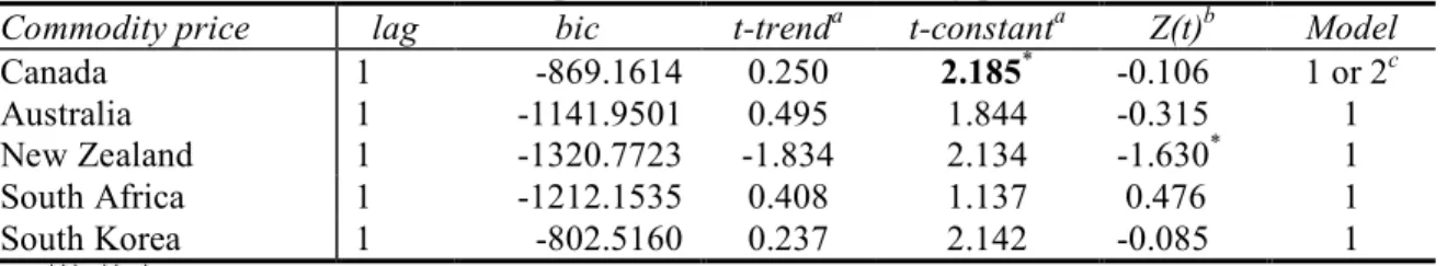 Table 5: ADF test results for the independent variable interest rate 