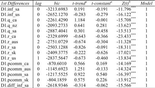 Table 9: ADF test results for the independent variable differential in interest rate (vs