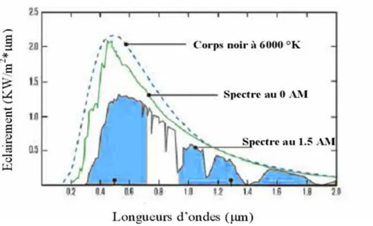 Figure II.1 : spectre solaire hors atmosphère  [7].