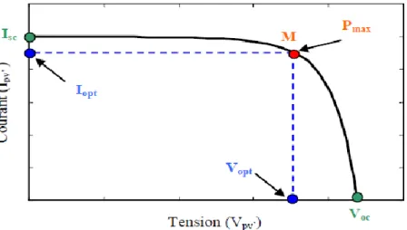 Figure II.6: Courbe courant -tension d’une cellule photovoltaïque [14] . 