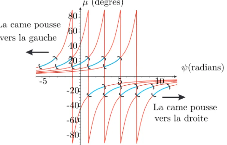 Fig. 12 – Distribution de l’angle de pression pour trois cames conjugu´ees avec un lobe, p = 50 mm, a = 10 mm et e = 9 mm
